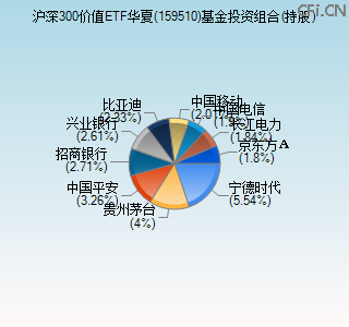 159510基金投资组合(持股)图 159510基金投资组合(持股)图