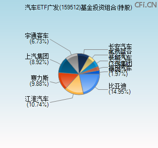 159512基金投资组合(持股)图 159512基金投资组合(持股)图