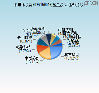159516基金投资组合(持股)图