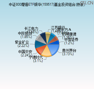 159517基金投资组合(持股)图