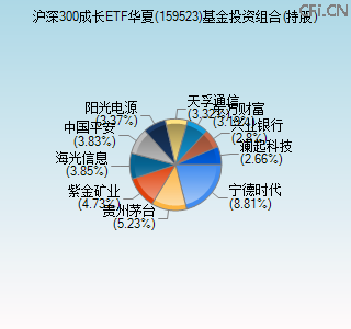 159523基金投资组合(持股)图