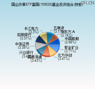 159528基金投资组合(持股)图 159528基金投资组合(持股)图