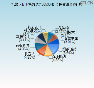 159530基金投资组合(持股)图