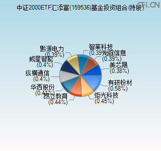 159536基金投资组合(持股)图