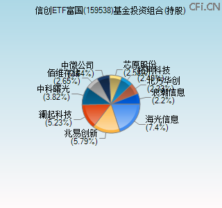 159538基金投资组合(持股)图 159538基金投资组合(持股)图