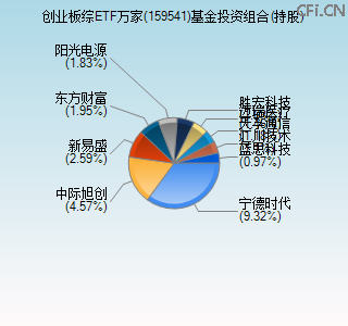 159541基金投资组合(持股)图 159541基金投资组合(持股)图