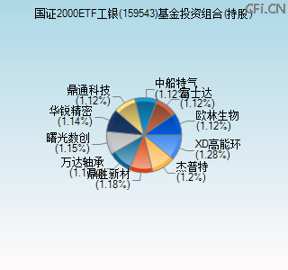 159543基金投资组合(持股)图