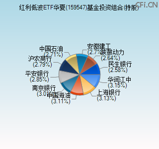 159547基金投资组合(持股)图 159547基金投资组合(持股)图