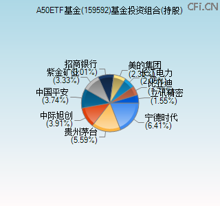 159592基金投资组合(持股)图