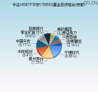 159593基金投资组合(持股)图