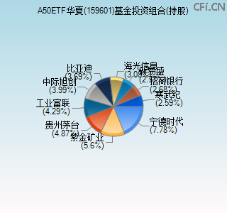 159601基金投资组合(持股)图