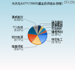 159609基金投资组合(持股)图