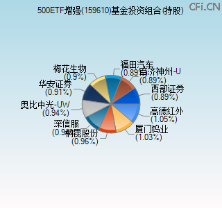 159610基金投资组合(持股)图