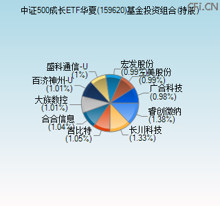 159620基金投资组合(持股)图