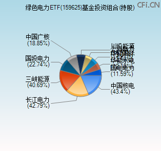 159625基金投资组合(持股)图 159625基金投资组合(持股)图