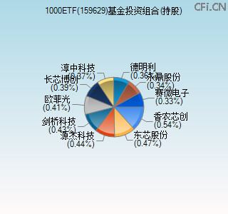 159629基金投资组合(持股)图 159629基金投资组合(持股)图