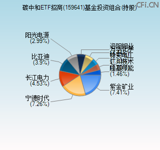 159641基金投资组合(持股)图