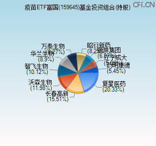 159645基金投资组合(持股)图