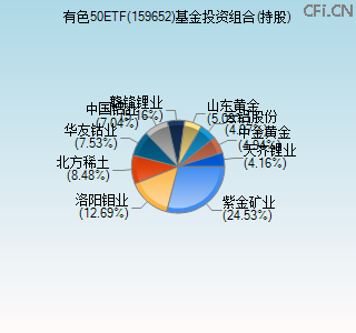 159652基金投资组合(持股)图 159652基金投资组合(持股)图