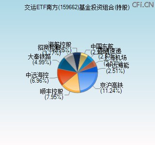 159662基金投资组合(持股)图