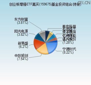 159675基金投资组合(持股)图