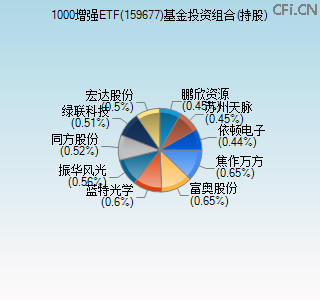 159677基金投资组合(持股)图