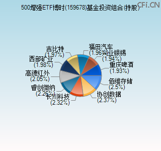 159678基金投资组合(持股)图 159678基金投资组合(持股)图
