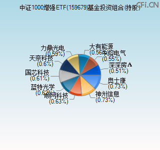159679基金投资组合(持股)图 159679基金投资组合(持股)图
