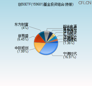 159681基金投资组合(持股)图