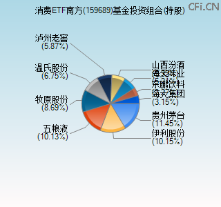 159689基金投资组合(持股)图