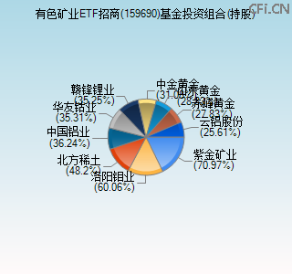 159690基金投资组合(持股)图