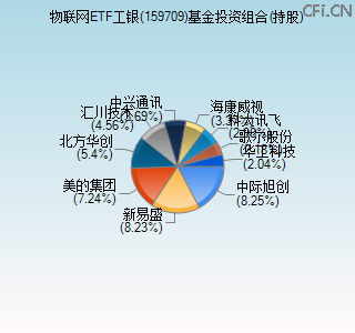 159709基金投资组合(持股)图