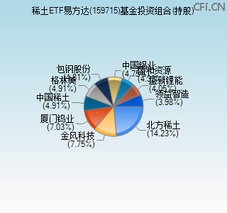 159715基金投资组合(持股)图