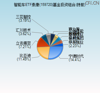 159720基金投资组合(持股)图