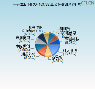 159739基金投资组合(持股)图