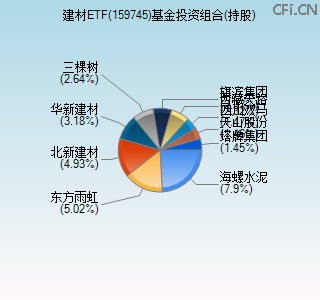 159745基金投资组合(持股)图