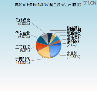 159757基金投资组合(持股)图
