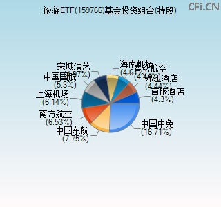 159766基金投资组合(持股)图