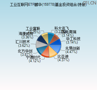 159778基金投资组合(持股)图 159778基金投资组合(持股)图