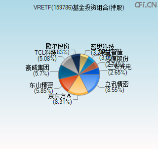 159786基金投资组合(持股)图 159786基金投资组合(持股)图