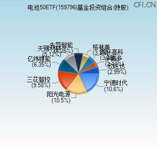 159796基金投资组合(持股)图