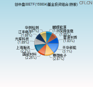 159804基金投资组合(持股)图