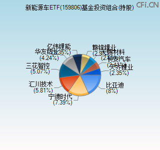 159806基金投资组合(持股)图