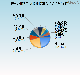 159840基金投资组合(持股)图