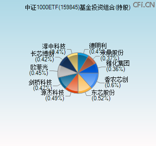 159845基金投资组合(持股)图 159845基金投资组合(持股)图