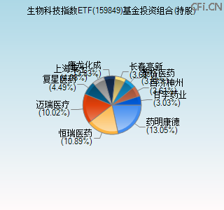 159849基金投资组合(持股)图