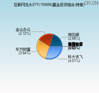 159856基金投资组合(持股)图