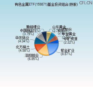 159871基金投资组合(持股)图 159871基金投资组合(持股)图