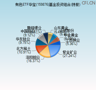 159876基金投资组合(持股)图