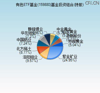 159880基金投资组合(持股)图 159880基金投资组合(持股)图